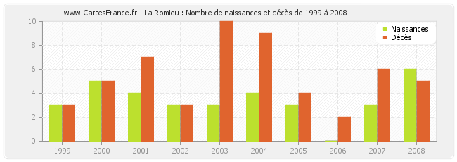 La Romieu : Nombre de naissances et décès de 1999 à 2008